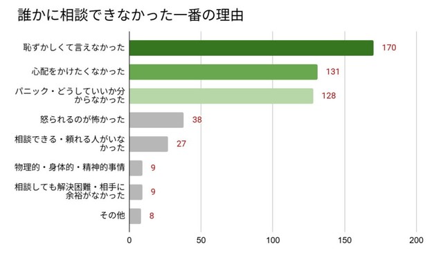 相談できなかった理由（提供画像）