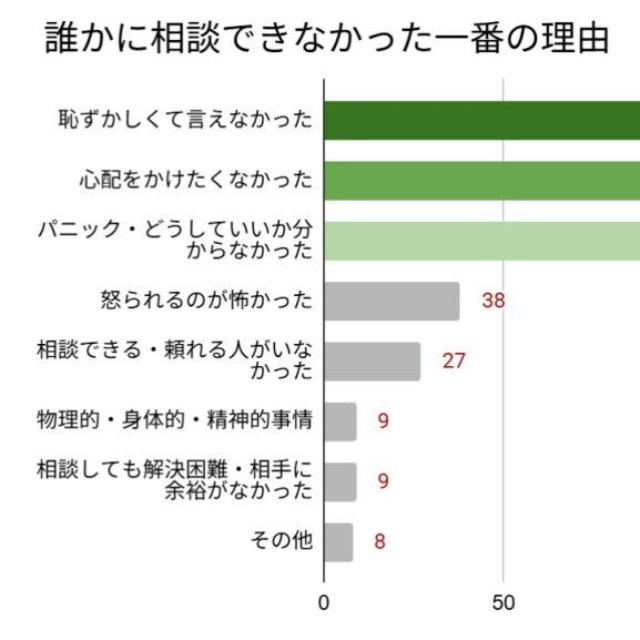 相談できなかった理由（提供画像）