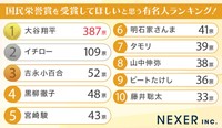 国民栄誉賞を受賞してほしいと思う有名人