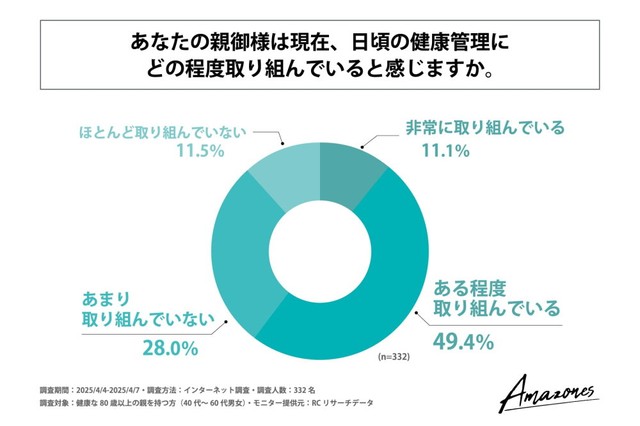 親御さんは現在、日頃の健康管理にどの程度取り組んでいると感じるか（提供画像）