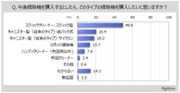 今後購入したい掃除機のタイプ（出典：マイボイスコム（株）調べ）