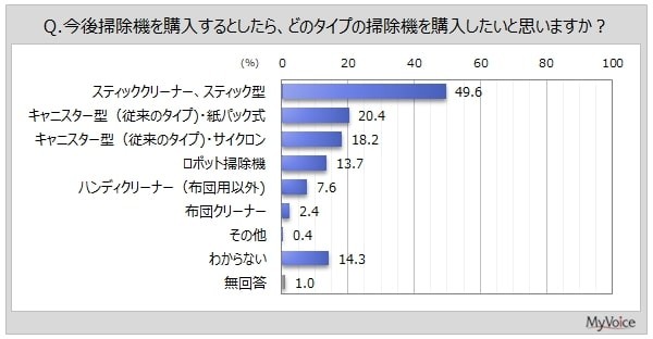 今後購入したい掃除機のタイプ（出典：マイボイスコム（株）調べ）