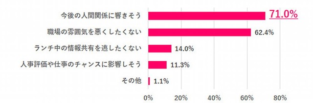 上司からのランチの誘いを断りにくい理由（提供画像）