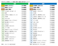 【関東・関西】「2025上半期タレント番組出演本数ランキング」（ニホンモニター・ワイヤーアクション調べ）