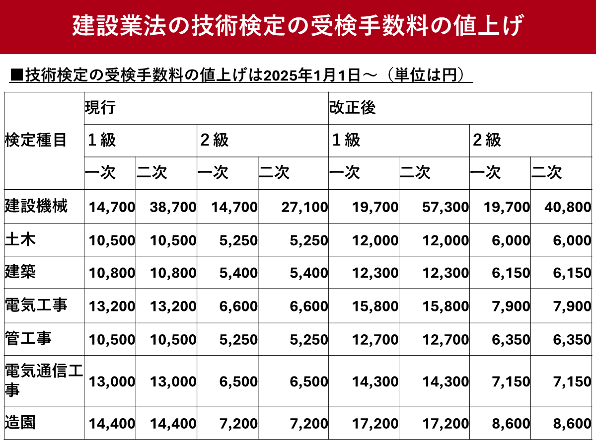 2025年1月からの建設業法の技術検定の受検手数料の値上げ