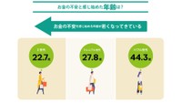 お金の不安を感じ始めた年齢は（出典／松井証券株式会社調べ）