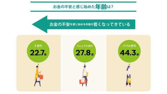 お金の不安を感じ始めた年齢は（出典／松井証券株式会社調べ）