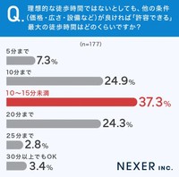理想的な徒歩時間ではないとしても、ほかの条件（価格・広さ・設備など）が良ければ「許容できる」最大の徒歩時間はどのくらいですか？（提供画像）
