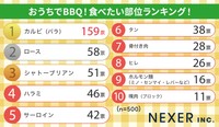 おうちBBQで食べてみたい和牛・黒毛和牛の部位ランキング