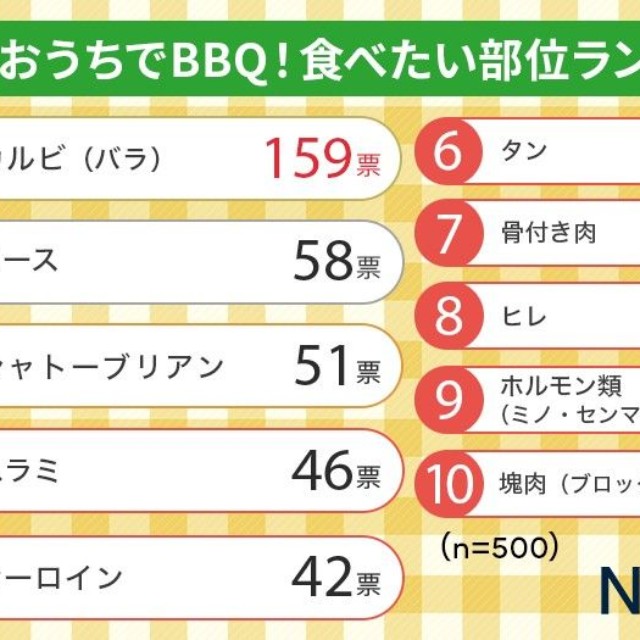 おうちBBQで食べてみたい和牛・黒毛和牛の部位ランキング
