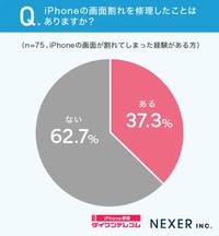 iPhoneの画面割れを修理したことはありますか？（提供画像）