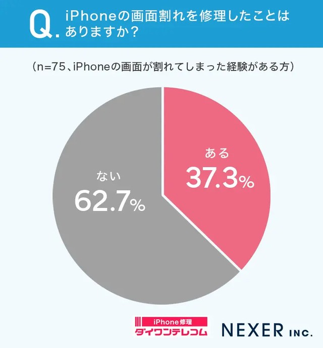 iPhoneの画面割れを修理したことはありますか？（提供画像）