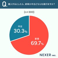 購入するとしたら新車と中古どちらを選ぶか（提供画像）