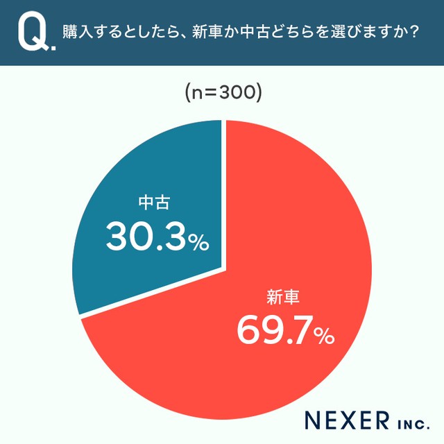 購入するとしたら新車と中古どちらを選ぶか（提供画像）