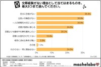 交際経験がない理由（提供画像）