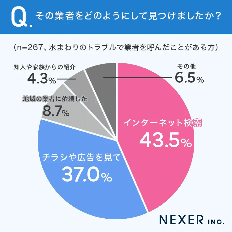 その業者をどのようにして見つけましたか？　（提供画像）