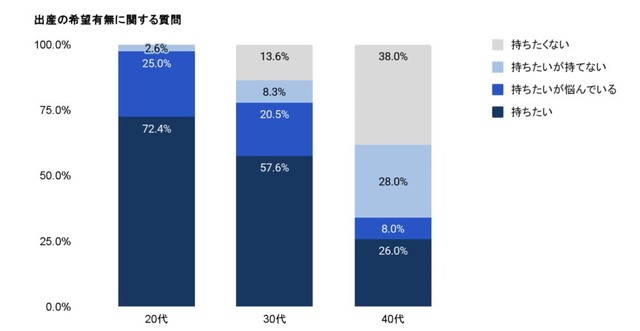 出産の希望有無（提供画像）