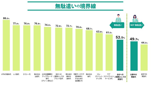 無駄遣いの意識（松井証券株式会社調べ）