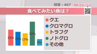 食べてみたい魚は？【みんなに聞いてみた】