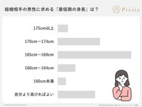 結婚相手の男性に求める「最低限の身長」は？（出典：結婚相談所Presia）