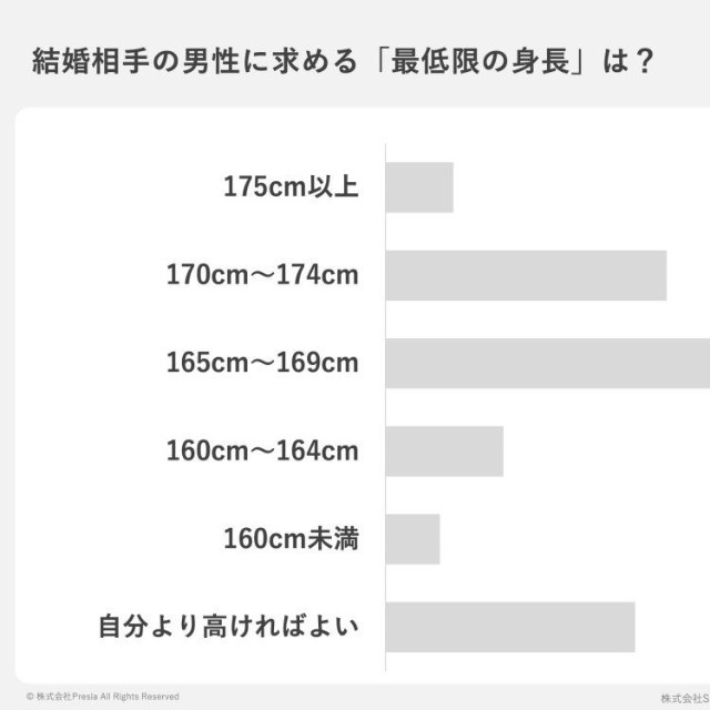 結婚相手の男性に求める「最低限の身長」は？（出典：結婚相談所Presia）