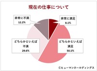 現在の仕事の満足度