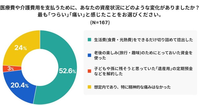 医療費や介護費用を支払うために行っていること（出典：親の生命保険に関する意識調査 - 子ども編（ほけんのコスパ調べ））