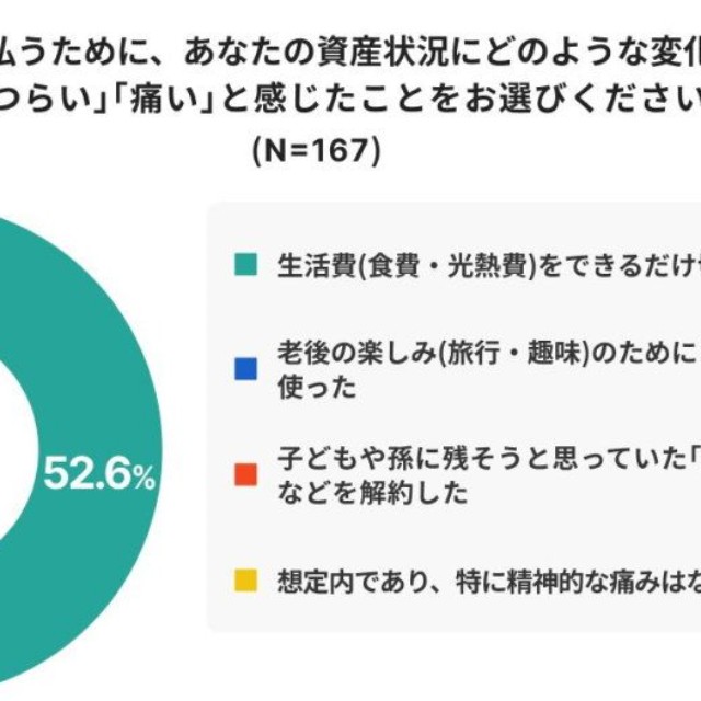 医療費や介護費用を支払うために行っていること（出典：親の生命保険に関する意識調査 - 子ども編（ほけんのコスパ調べ））