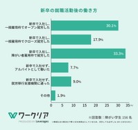 就職活動後の働き方（提供画像）