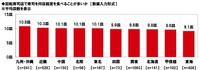 【エリア別】回転寿司店で寿司を何皿程度食べることが多いか（出典：マルハニチロ調べ）