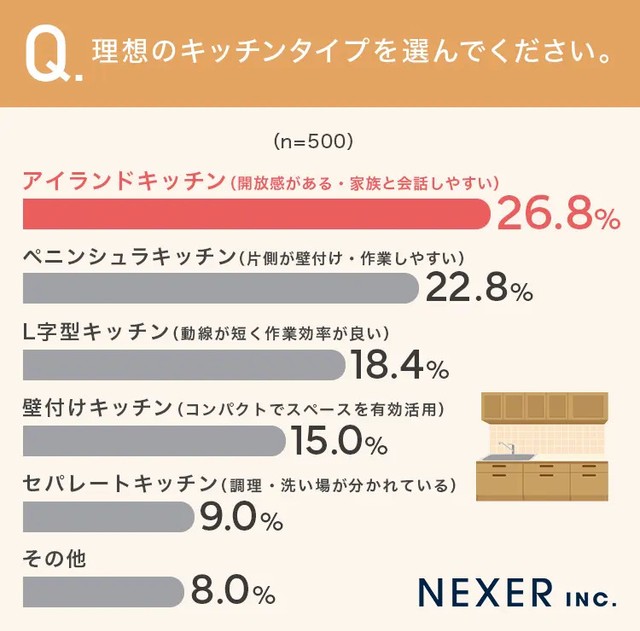 理想のキッチンタイプを選んでください。　（提供画像）