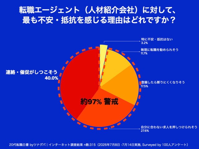 転職エージェントに対して、最も不安・抵抗を感じる理由（出典：株式会社ツナグバ／転職エージェントへの警戒心・相談ニーズの実態に関するアンケート）