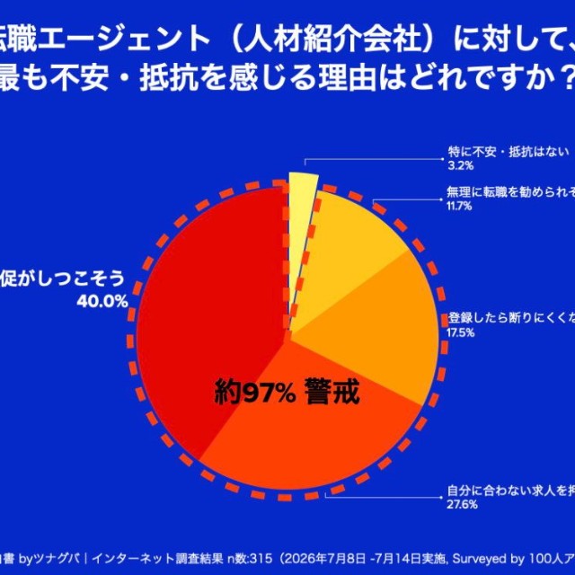 転職エージェントに対して、最も不安・抵抗を感じる理由（出典：株式会社ツナグバ／転職エージェントへの警戒心・相談ニーズの実態に関するアンケート）
