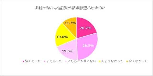 お付き合いした当初から結婚願望があったか（提供画像）