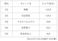 10代男女がいま関心を持っている旬の男性タレント上昇率ランキング（提供画像）