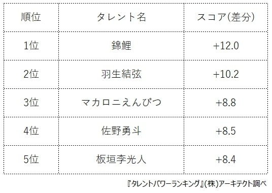 10代男女がいま関心を持っている旬の男性タレント上昇率ランキング（提供画像）
