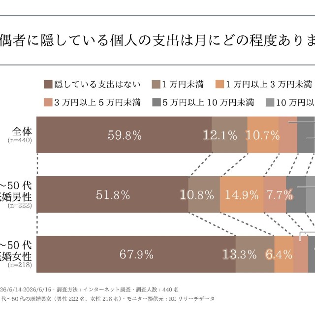 配偶者に隠している個人の支出