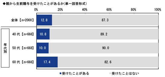 親から生前贈与を受けたことがあるか（提供画像）