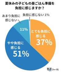 夏休みの昼ごはん準備を負担に感じるか