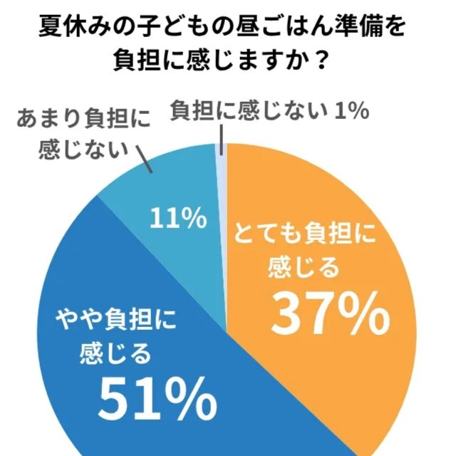夏休みの昼ごはん準備を負担に感じるか