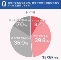 就職・転職先を選ぶ際、職場の建物や設備の状態をどの程度重視しますか？（提供画像）