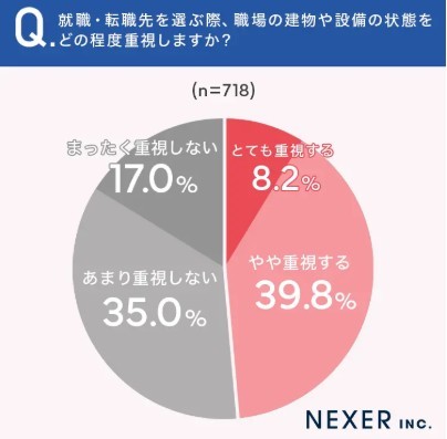 就職・転職先を選ぶ際、職場の建物や設備の状態をどの程度重視しますか？（提供画像）