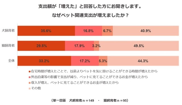 支出額が増えた理由（提供画像）