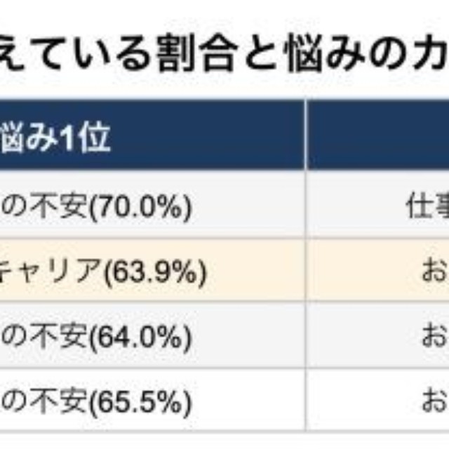 【年代別】現在、何らかの悩みを抱えていると感じますか？（提供画像）