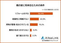 【グラフ】親の家に将来住むための条件（提供画像）