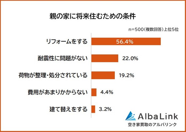 【グラフ】親の家に将来住むための条件（提供画像）
