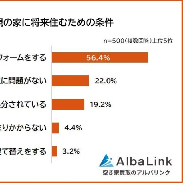 【グラフ】親の家に将来住むための条件（提供画像）