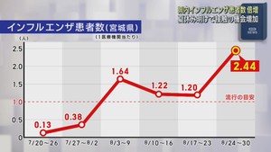 宮城県のインフルエンザ患者　前週から倍増　１医療機関当たり２．４４人