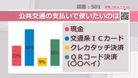 公共交通の支払いで使いたいのは【みんなに聞いてみた】