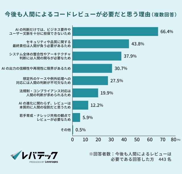 今後も人間によるレビューが必要な理由（提供画像）
